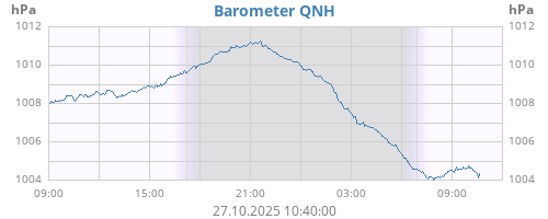 Barometer QNH
