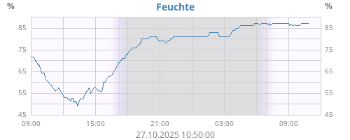 Feuchte