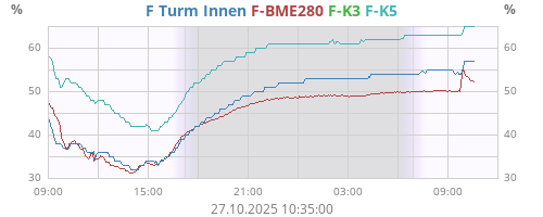 F Turm Innen