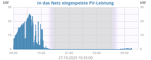 aktuelle Leistung