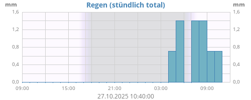 Regen