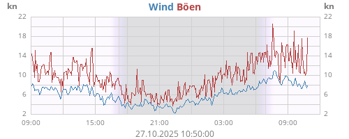 Wind