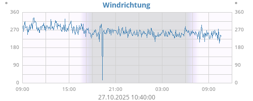 Windrichtung