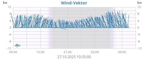 Wind-Vektor