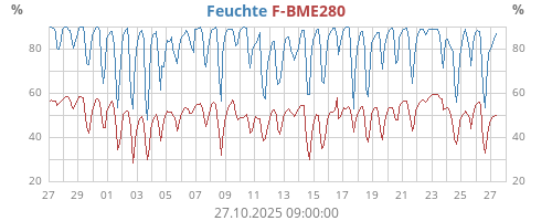Feuchte