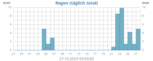 Regen