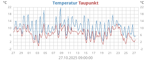 Temperatur