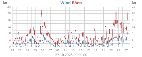 Wind