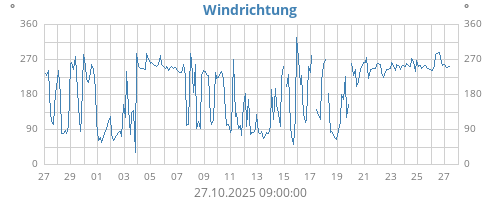 Windrichtung