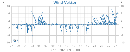 Wind-Vektor
