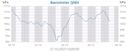 Barometer QNH