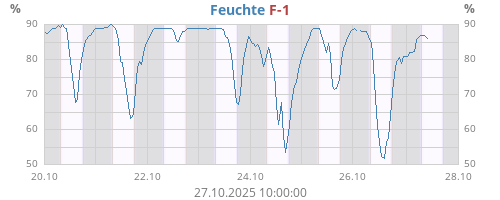 Feuchte
