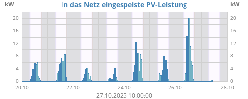 aktuelle Leistung