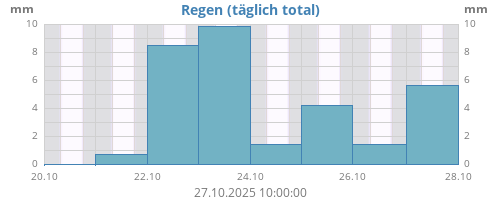 Regen