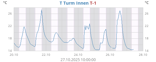 T Turm Innen