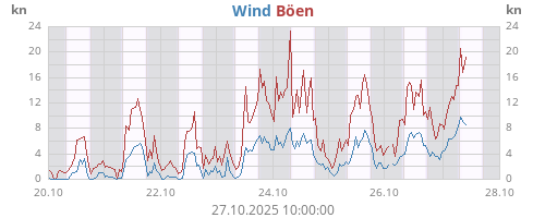Wind