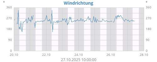 Windrichtung