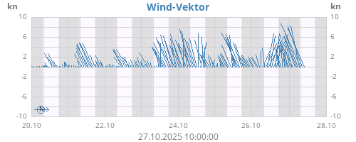 Wind-Vektor