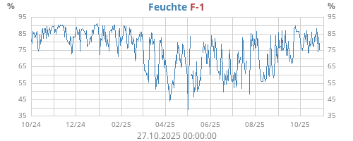 Feuchte