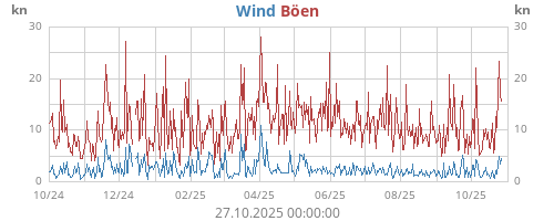 Wind