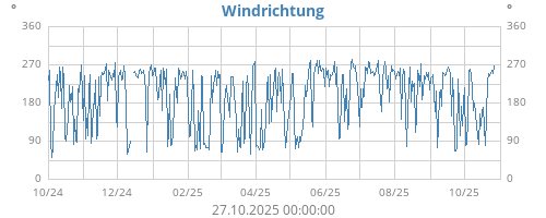 Windrichtung