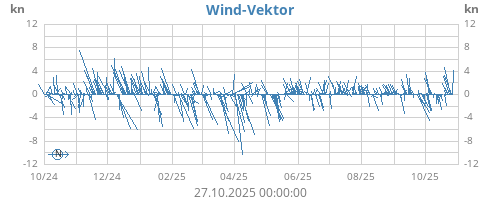 Wind-Vektor
